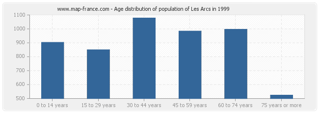 Age distribution of population of Les Arcs in 1999